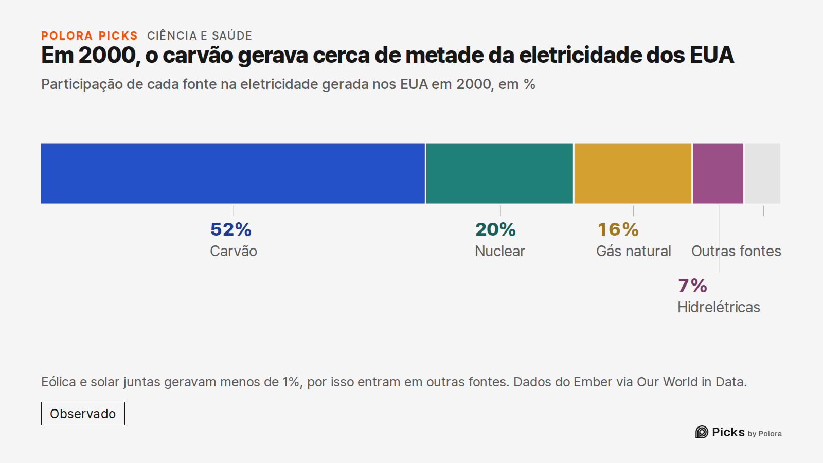 Em 2000, o carvão gerava cerca de metade da eletricidade dos EUA · Participação de cada fonte na eletricidade gerada nos EUA em 2000, em % · Carvão · Nuclear · Gás natural · Hidrelétricas · 52% · 20% · 16% · 7% · Outras fontes · Eólica e solar juntas geravam menos de 1%, por isso entram em outras fo