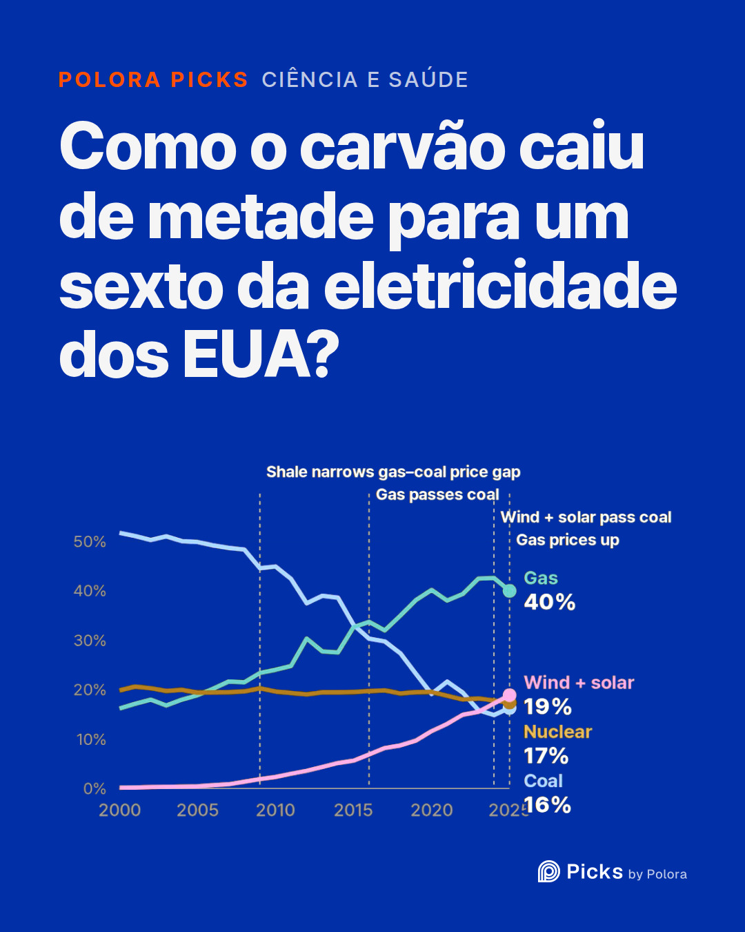 Como o carvão caiu de metade para um sexto da eletricidade dos EUA?