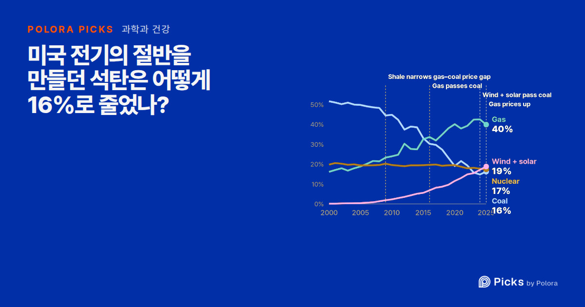 미국 전기의 절반을 만들던 석탄은 어떻게 16%로 줄었나?