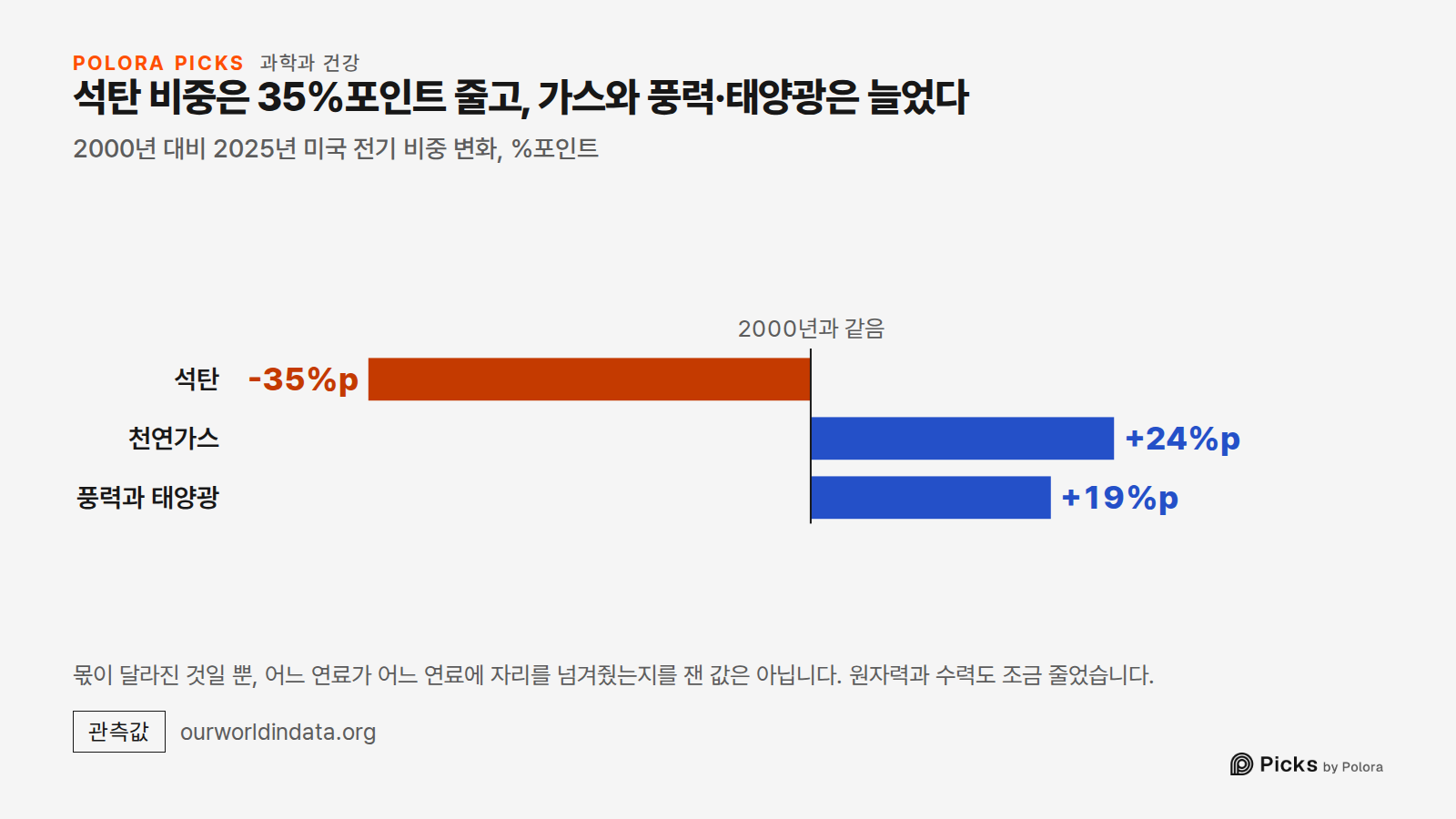 석탄 비중은 35%포인트 줄고, 가스와 풍력·태양광은 늘었다 · 2000년 대비 2025년 미국 전기 비중 변화, %포인트 · 2000년과 같음 · 석탄 · 천연가스 · 풍력과 태양광 · -35%p · +24%p · +19%p · 몫이 달라진 것일 뿐, 어느 연료가 어느 연료에 자리를 넘겨줬는지를 잰 값은 아닙니다. 원자력과 수력도 조금 줄었습니다.