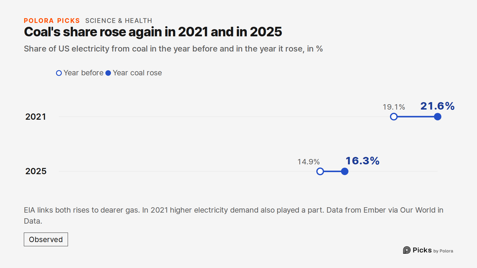 Coal's share rose again in 2021 and in 2025 · Share of US electricity from coal in the year before and in the year it rose, in % · Year before · Year coal rose · 2021 · 2025 · 19.1% · 14.9% · 21.6% · 16.3% · EIA links both rises to dearer gas. In 2021 higher electricity demand also played a part. Da
