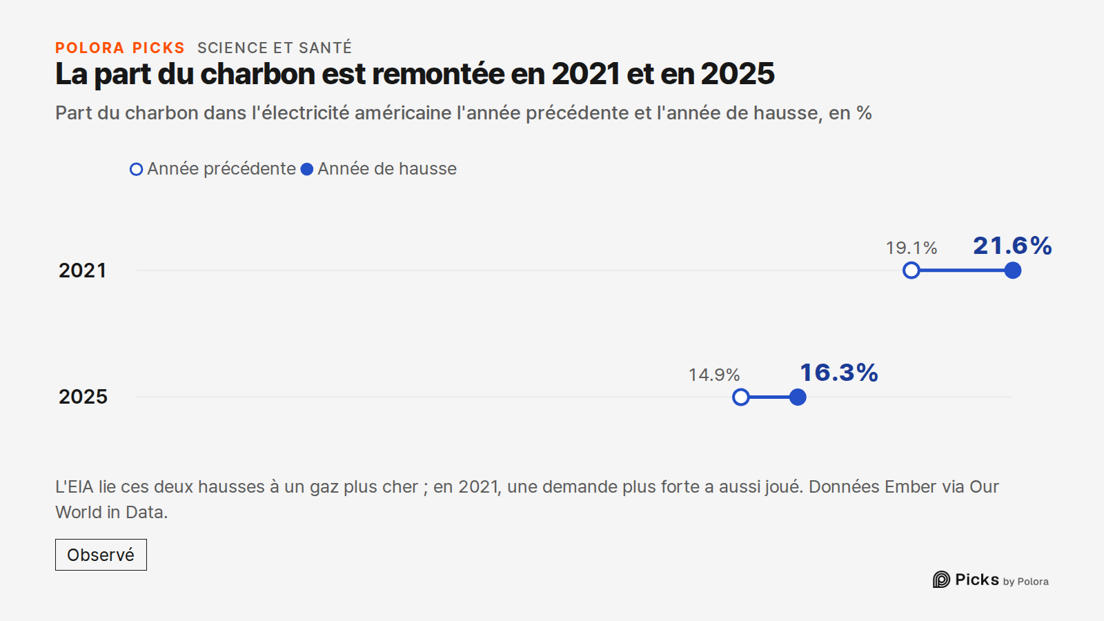 La part du charbon est remontée en 2021 et en 2025 · Part du charbon dans l'électricité américaine l'année précédente et l'année de hausse, en % · Année précédente · Année de hausse · 2021 · 2025 · 19.1% · 14.9% · 21.6% · 16.3% · L'EIA lie ces deux hausses à un gaz plus cher ; en 2021, une demande p