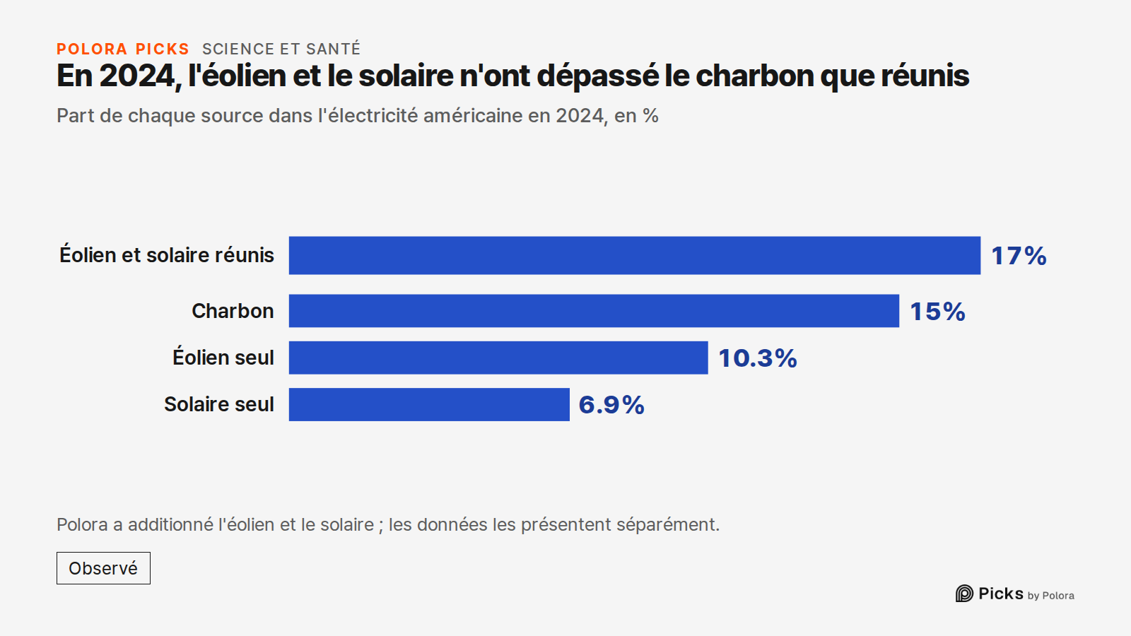 En 2024, l'éolien et le solaire n'ont dépassé le charbon que réunis · Part de chaque source dans l'électricité américaine en 2024, en % · Éolien et solaire réunis · Charbon · Éolien seul · Solaire seul · 17% · 15% · 10.3% · 6.9% · Polora a additionné l'éolien et le solaire ; les données les présente