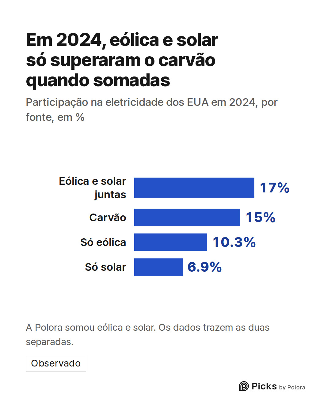 Eólica e solar juntas · Carvão · Só eólica · Só solar · 17% · 15% · 10.3% · 6.9% · Em 2024, eólica e solar só superaram o carvão quando somadas · Participação na eletricidade dos EUA em 2024, por fonte, em % · A Polora somou eólica e solar. Os dados trazem as duas separadas.