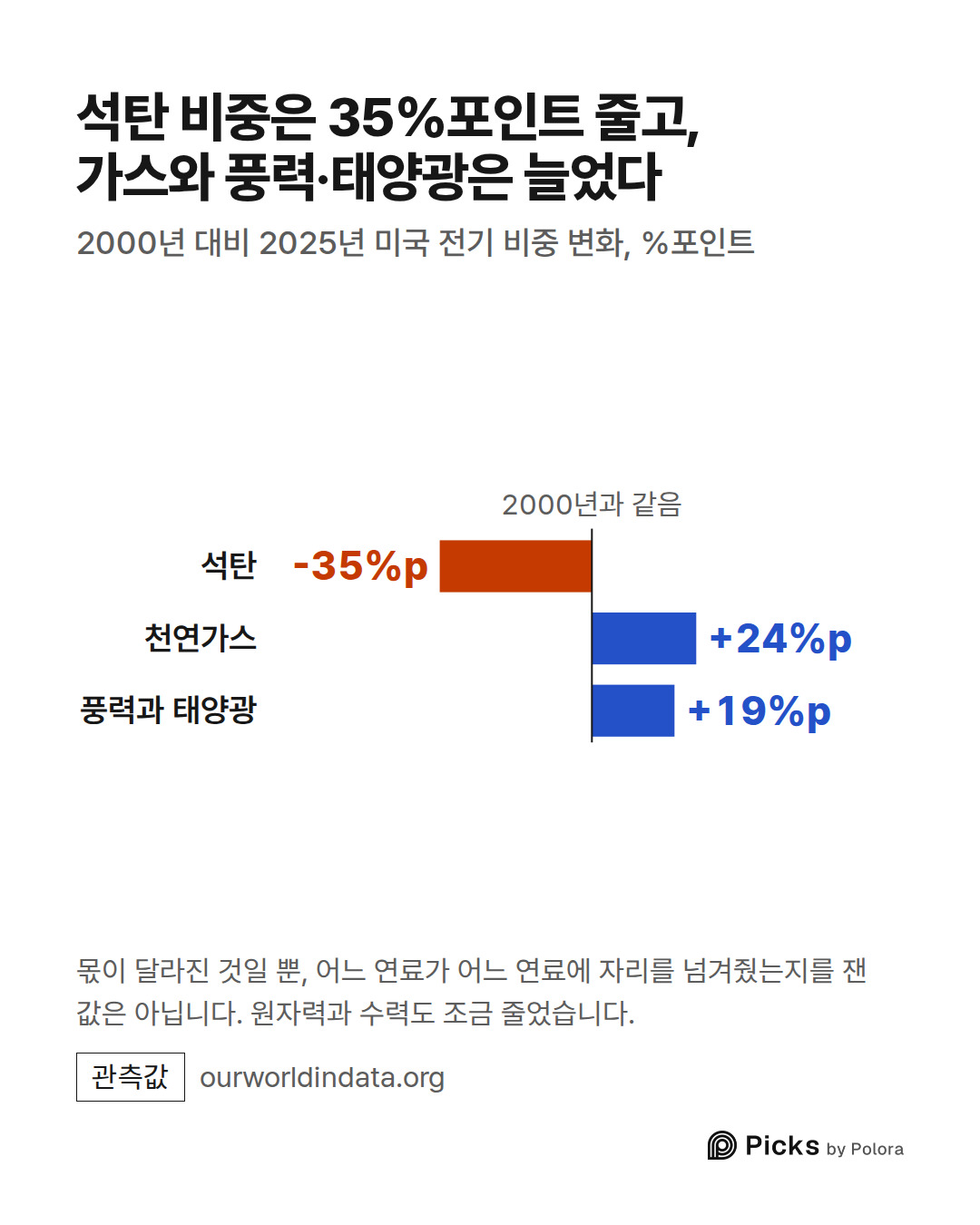2000년과 같음 · 석탄 · 천연가스 · 풍력과 태양광 · -35%p · +24%p · +19%p · 석탄 비중은 35%포인트 줄고, 가스와 풍력·태양광은 늘었다 · 2000년 대비 2025년 미국 전기 비중 변화, %포인트 · 몫이 달라진 것일 뿐, 어느 연료가 어느 연료에 자리를 넘겨줬는지를 잰 값은 아닙니다. 원자력과 수력도 조금 줄었습니다.