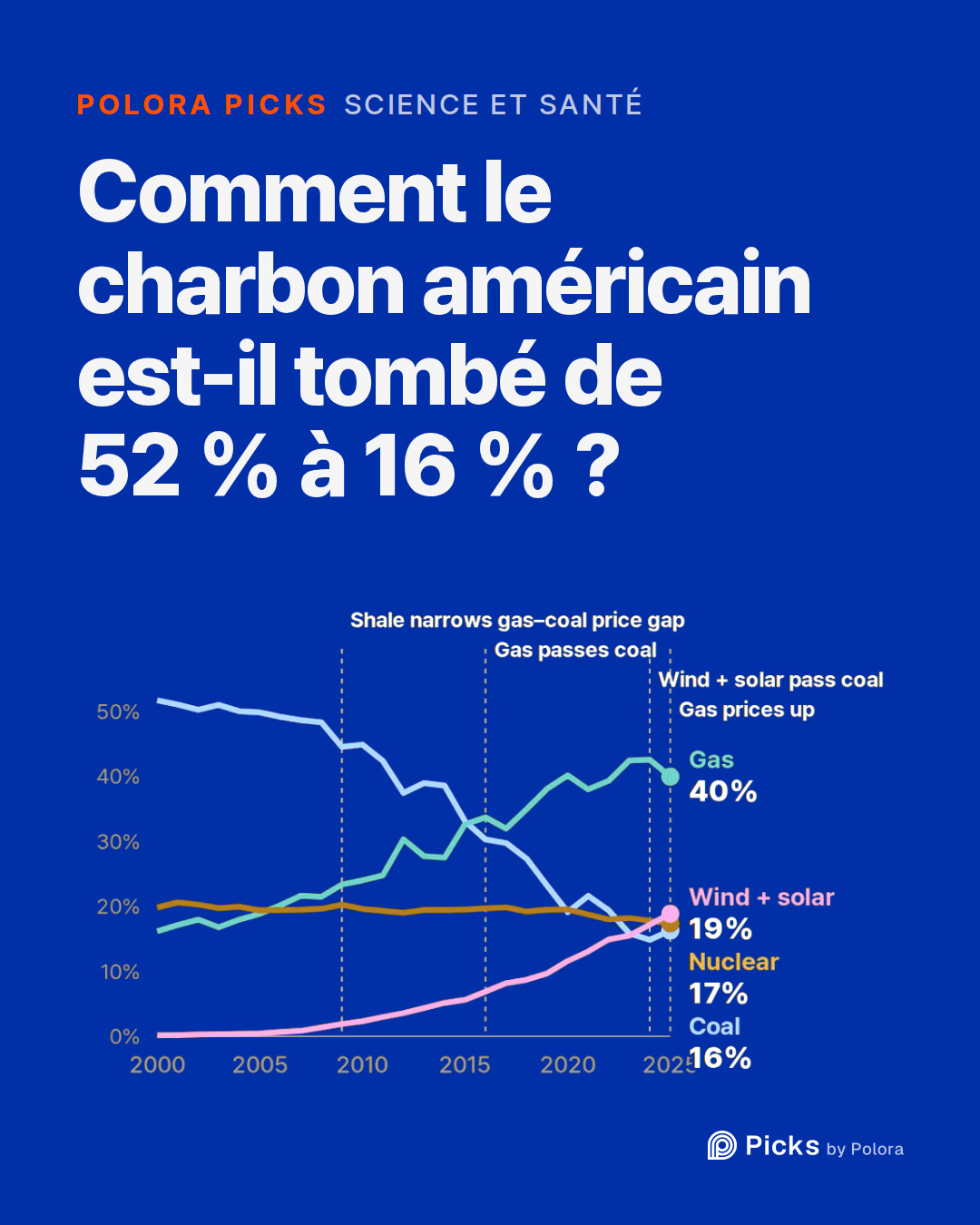 Comment le charbon américain est-il tombé de 52 % à 16 % ?