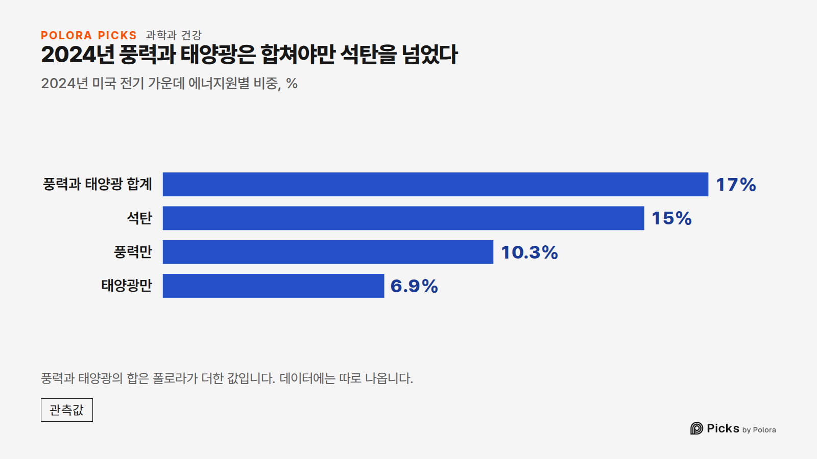 2024년 풍력과 태양광은 합쳐야만 석탄을 넘었다 · 2024년 미국 전기 가운데 에너지원별 비중, % · 풍력과 태양광 합계 · 석탄 · 풍력만 · 태양광만 · 17% · 15% · 10.3% · 6.9% · 풍력과 태양광의 합은 폴로라가 더한 값입니다. 데이터에는 따로 나옵니다.