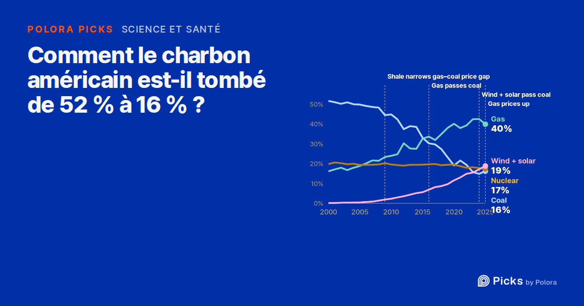 Électricité aux États-Unis : comment le charbon est-il passé de 52 % à 16 % ?