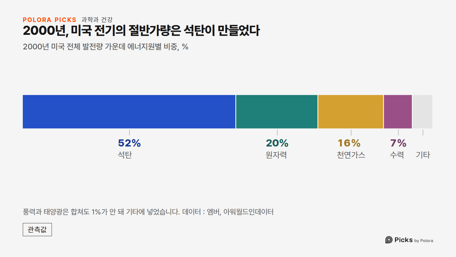 2000년, 미국 전기의 절반가량은 석탄이 만들었다 · 2000년 미국 전체 발전량 가운데 에너지원별 비중, % · 석탄 · 원자력 · 천연가스 · 수력 · 52% · 20% · 16% · 7% · 기타 · 풍력과 태양광은 합쳐도 1%가 안 돼 기타에 넣었습니다. 데이터 : 엠버, 아워월드인데이터