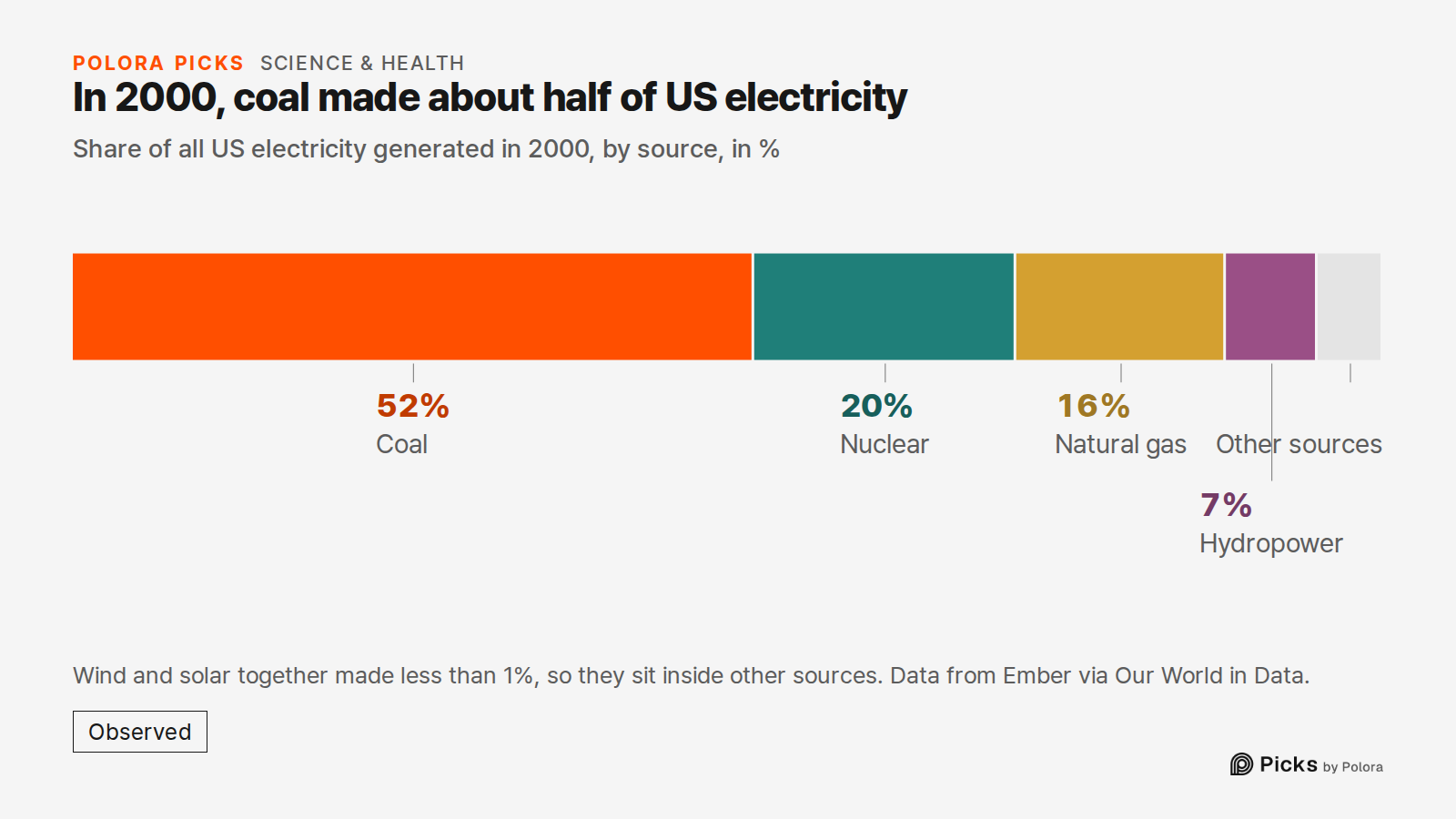 In 2000, coal made about half of US electricity · Share of all US electricity generated in 2000, by source, in % · Coal · Nuclear · Natural gas · Hydropower · 52% · 20% · 16% · 7% · Other sources · Wind and solar together made less than 1%, so they sit inside other sources. Data from Ember via Our W