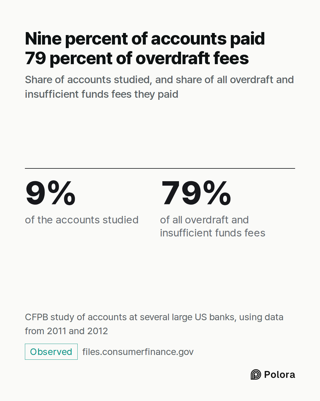 9% · 79% · of the accounts studied · of all overdraft and insufficient funds fees · Nine percent of accounts paid 79 percent of overdraft fees · Share of accounts studied, and share of all overdraft and insufficient funds fees they paid · CFPB study of accounts at several large US banks, using data