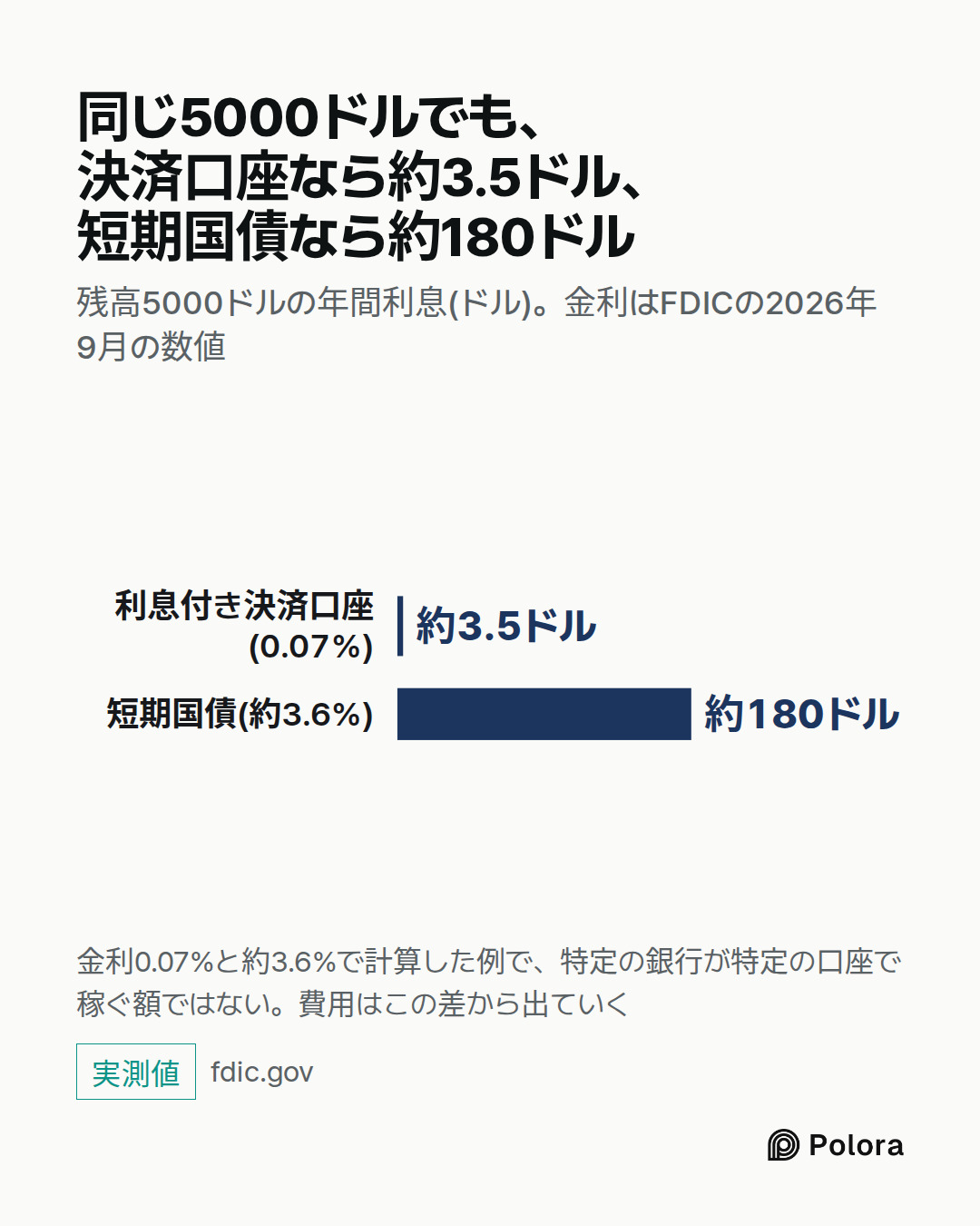 利息付き決済口座(0.07%) · 短期国債(約3.6%) · 約3.5ドル · 約180ドル · 同じ5000ドルでも、決済口座なら約3.5ドル、短期国債なら約180ドル · 残高5000ドルの年間利息(ドル)。金利はFDICの2026年9月の数値 · 金利0.07%と約3.6%で計算した例で、特定の銀行が特定の口座で稼ぐ額ではない。費用はこの差から出ていく