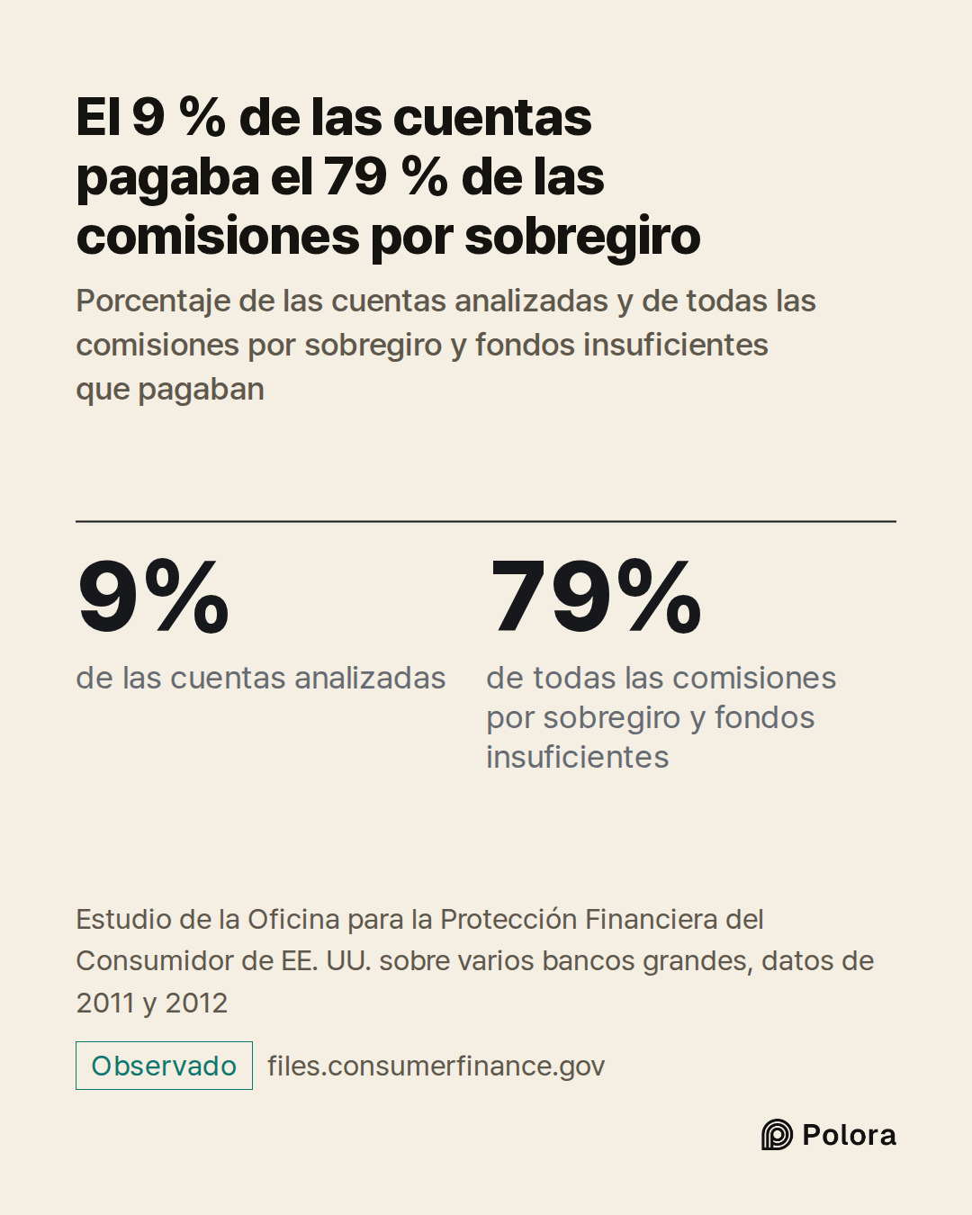 9% · 79% · de las cuentas analizadas · de todas las comisiones por sobregiro y fondos insuficientes · El 9 % de las cuentas pagaba el 79 % de las comisiones por sobregiro · Porcentaje de las cuentas analizadas y de todas las comisiones por sobregiro y fondos insuficientes que pagaban · Estudio de la