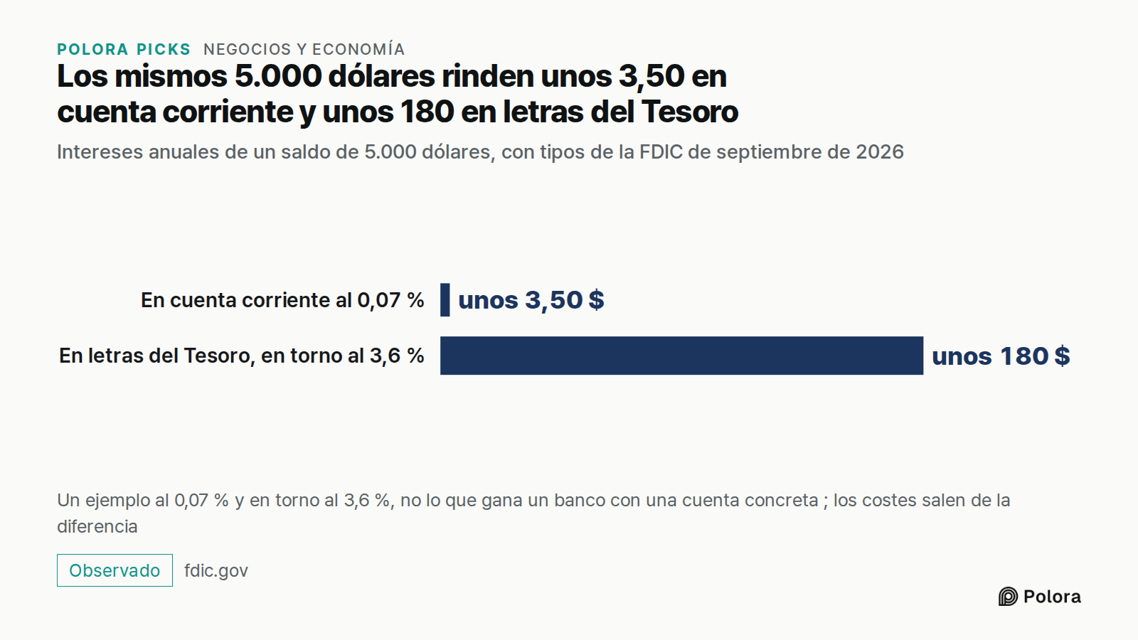 Los mismos 5.000 dólares rinden unos 3,50 en cuenta corriente y unos 180 en letras del Tesoro · Intereses anuales de un saldo de 5.000 dólares, con tipos de la FDIC de septiembre de 2026 · En cuenta corriente al 0,07 % · En letras del Tesoro, en torno al 3,6 % · unos 3,50 $ · unos 180 $ · Un ejemplo
