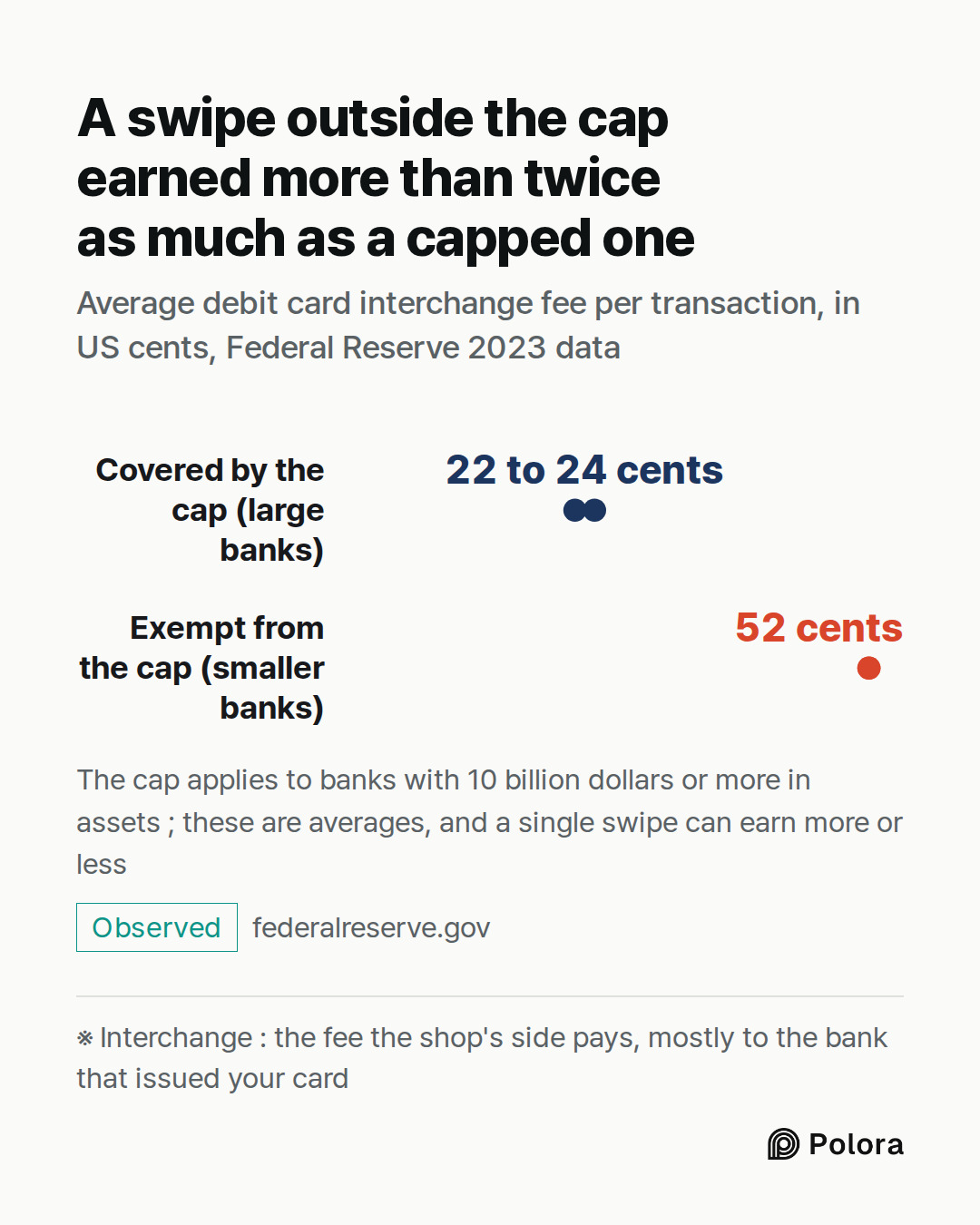 ※ Interchange : the fee the shop's side pays, mostly to the bank that issued your card · Covered by the cap (large banks) · Exempt from the cap (smaller banks) · 22 to 24 cents · 52 cents · A swipe outside the cap earned more than twice as much as a capped one · Average debit card interchange fee pe
