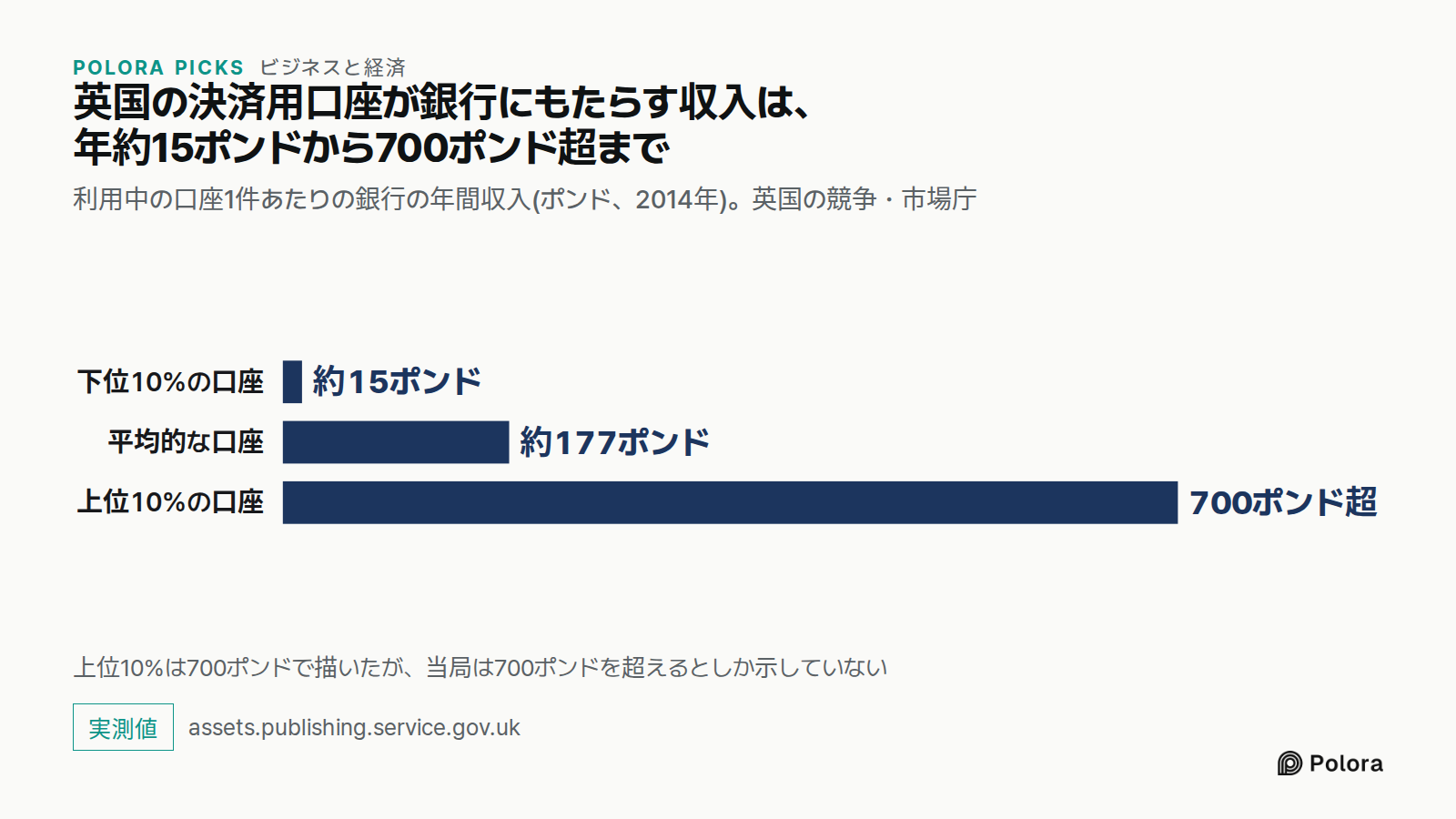 英国の決済用口座が銀行にもたらす収入は、年約15ポンドから700ポンド超まで · 利用中の口座1件あたりの銀行の年間収入(ポンド、2014年)。英国の競争・市場庁 · 下位10%の口座 · 平均的な口座 · 上位10%の口座 · 約15ポンド · 約177ポンド · 700ポンド超 · 上位10%は700ポンドで描いたが、当局は700ポンドを超えるとしか示していない