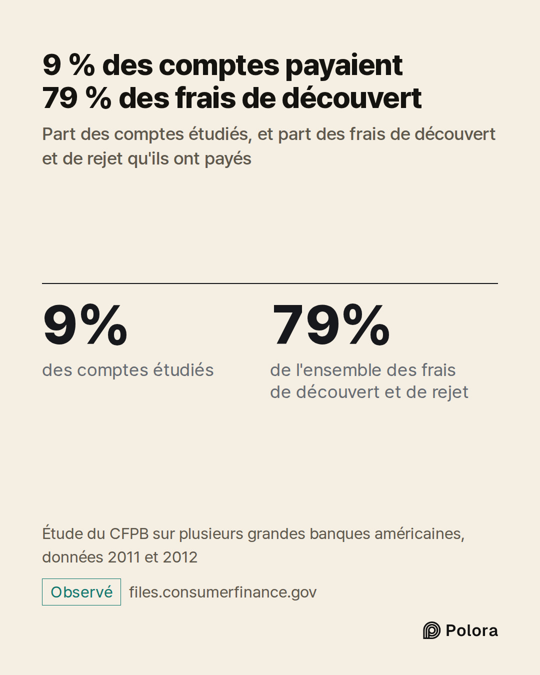 9% · 79% · des comptes étudiés · de l'ensemble des frais de découvert et de rejet · 9 % des comptes payaient 79 % des frais de découvert · Part des comptes étudiés, et part des frais de découvert et de rejet qu'ils ont payés · Étude du CFPB sur plusieurs grandes banques américaines, données 2011 et