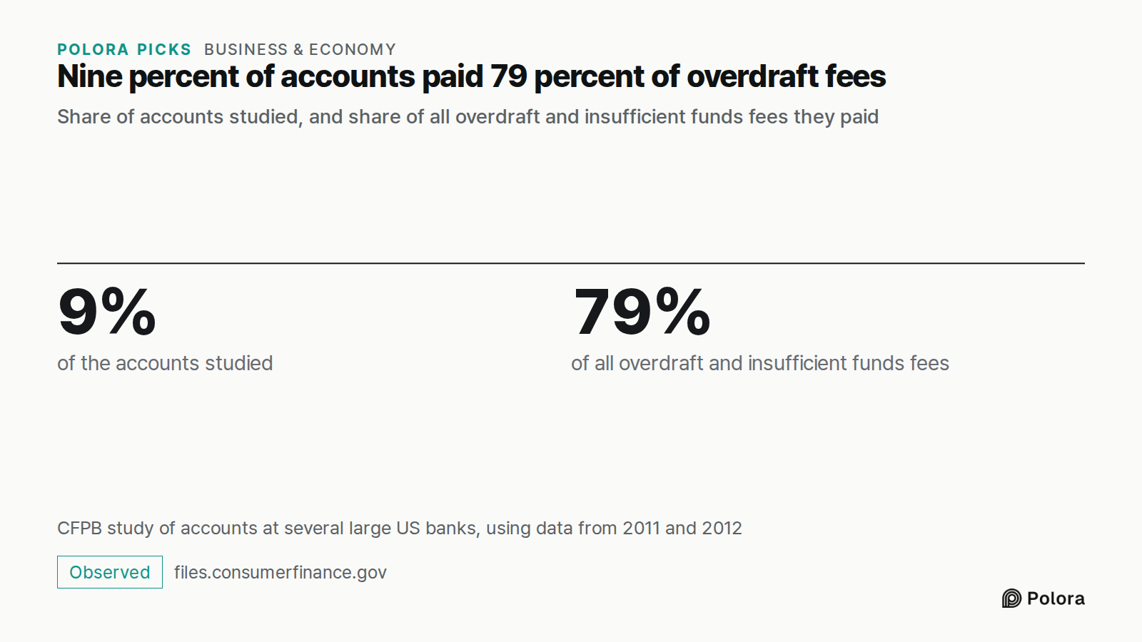 Nine percent of accounts paid 79 percent of overdraft fees · Share of accounts studied, and share of all overdraft and insufficient funds fees they paid · 9% · 79% · of the accounts studied · of all overdraft and insufficient funds fees · CFPB study of accounts at several large US banks, using data