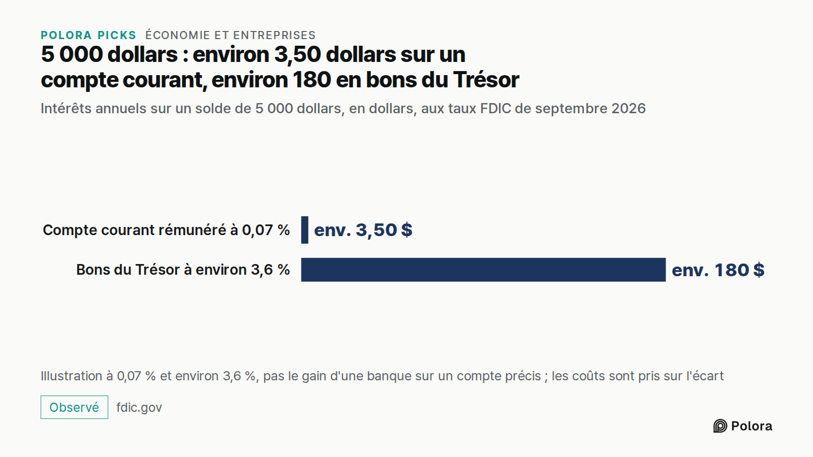 5 000 dollars : environ 3,50 dollars sur un compte courant, environ 180 en bons du Trésor · Intérêts annuels sur un solde de 5 000 dollars, en dollars, aux taux FDIC de septembre 2026 · Compte courant rémunéré à 0,07 % · Bons du Trésor à environ 3,6 % · env. 3,50 $ · env. 180 $ · Illustration à 0,07