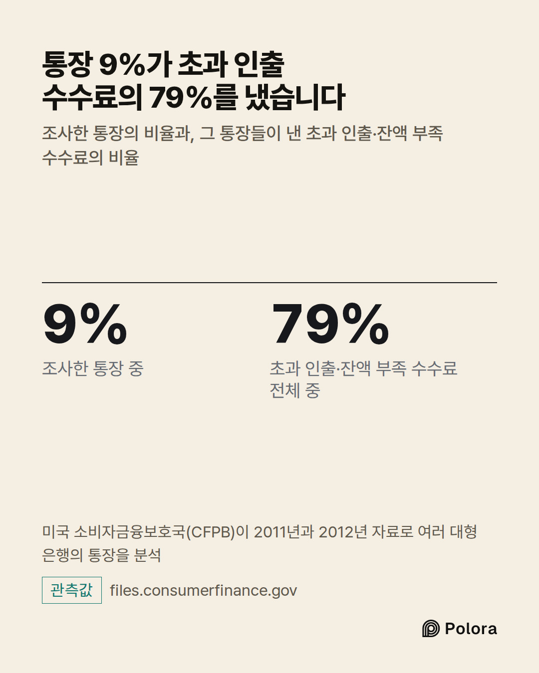 9% · 79% · 조사한 통장 중 · 초과 인출·잔액 부족 수수료 전체 중 · 통장 9%가 초과 인출 수수료의 79%를 냈습니다 · 조사한 통장의 비율과, 그 통장들이 낸 초과 인출·잔액 부족 수수료의 비율 · 미국 소비자금융보호국(CFPB)이 2011년과 2012년 자료로 여러 대형 은행의 통장을 분석