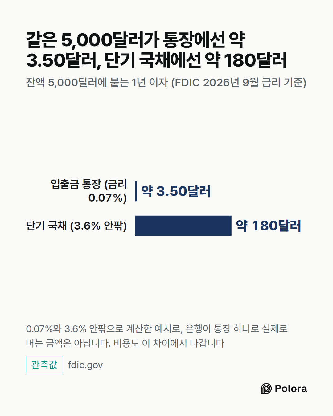 입출금 통장 (금리 0.07%) · 단기 국채 (3.6% 안팎) · 약 3.50달러 · 약 180달러 · 같은 5,000달러가 통장에선 약 3.50달러, 단기 국채에선 약 180달러 · 잔액 5,000달러에 붙는 1년 이자 (FDIC 2026년 9월 금리 기준) · 0.07%와 3.6% 안팎으로 계산한 예시로, 은행이 통장 하나로 실제로 버는 금액은 아닙니다. 비용도 이 차이에서 나갑니다