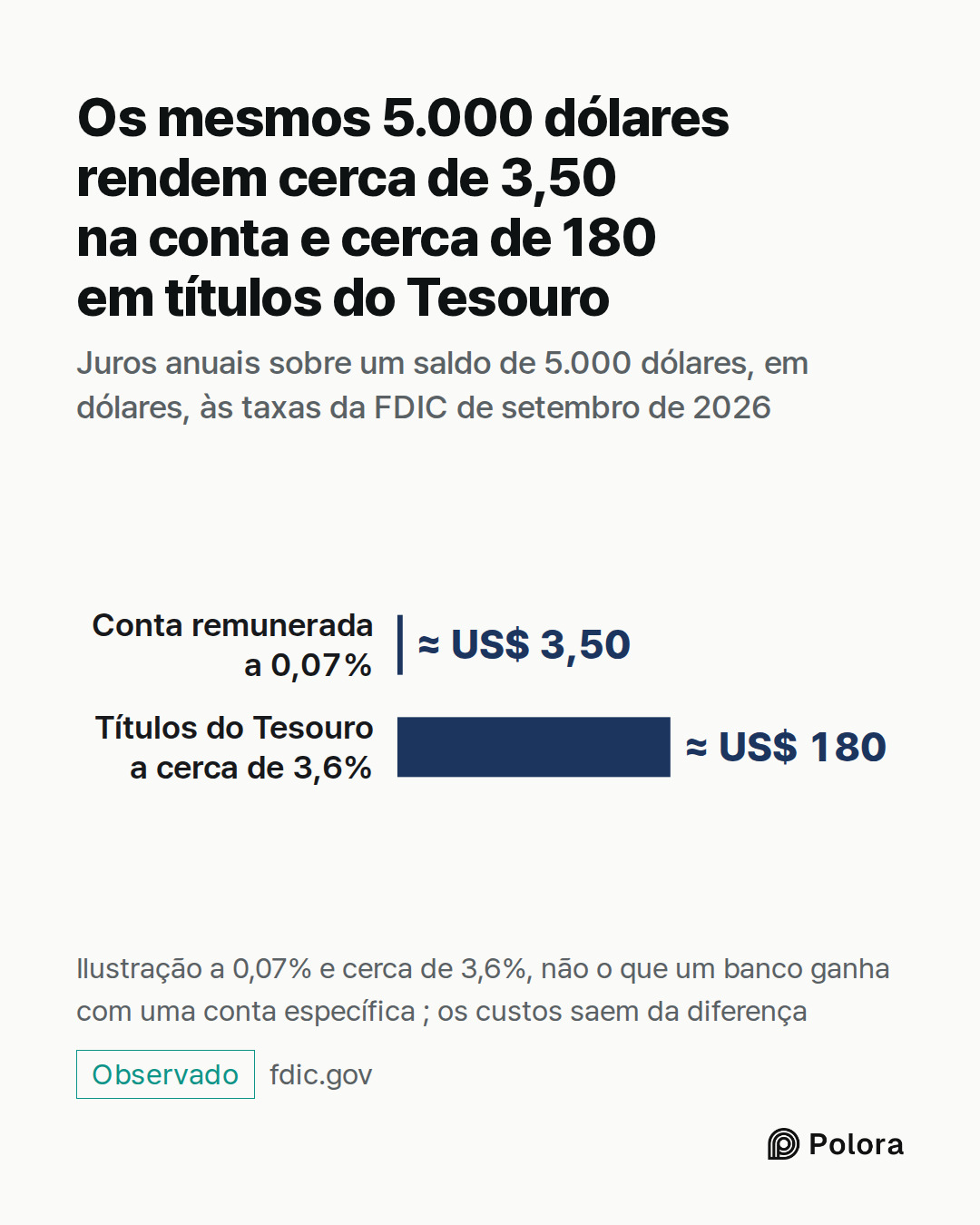 Conta remunerada a 0,07% · Títulos do Tesouro a cerca de 3,6% · ≈ US$ 3,50 · ≈ US$ 180 · Os mesmos 5.000 dólares rendem cerca de 3,50 na conta e cerca de 180 em títulos do Tesouro · Juros anuais sobre um saldo de 5.000 dólares, em dólares, às taxas da FDIC de setembro de 2026 · Ilustração a 0,07% e