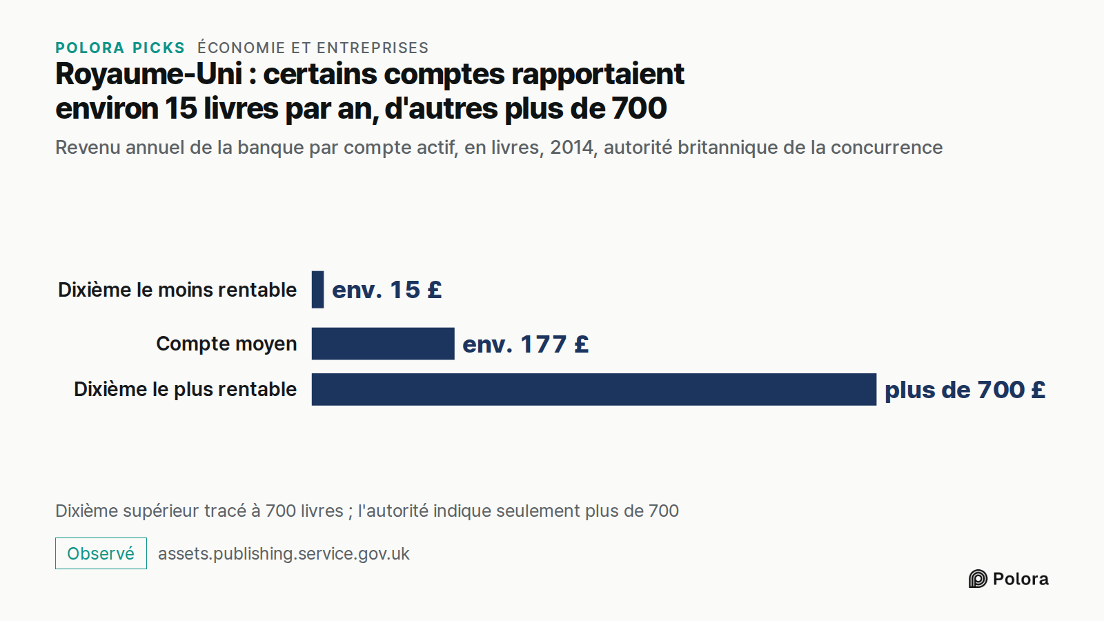Royaume-Uni : certains comptes rapportaient environ 15 livres par an, d'autres plus de 700 · Revenu annuel de la banque par compte actif, en livres, 2014, autorité britannique de la concurrence · Dixième le moins rentable · Compte moyen · Dixième le plus rentable · env. 15 £ · env. 177 £ · plus de 7
