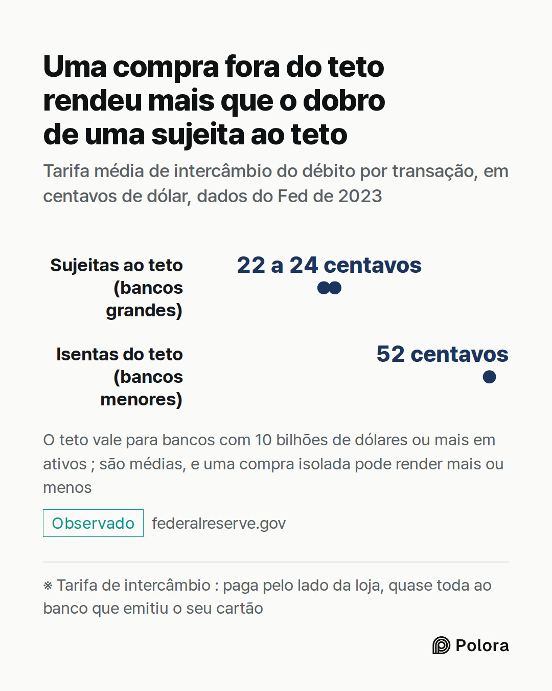 ※ Tarifa de intercâmbio : paga pelo lado da loja, quase toda ao banco que emitiu o seu cartão · Sujeitas ao teto (bancos grandes) · Isentas do teto (bancos menores) · 22 a 24 centavos · 52 centavos · Uma compra fora do teto rendeu mais que o dobro de uma sujeita ao teto · Tarifa média de intercâmbio