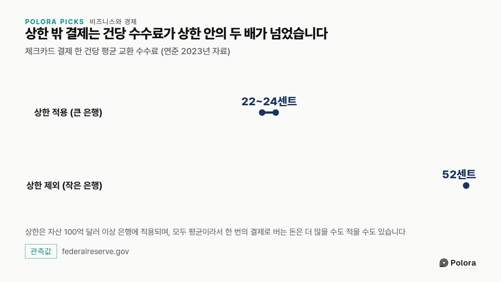상한 밖 결제는 건당 수수료가 상한 안의 두 배가 넘었습니다 · 체크카드 결제 한 건당 평균 교환 수수료 (연준 2023년 자료) · 상한 적용 (큰 은행) · 상한 제외 (작은 은행) · 22~24센트 · 52센트 · 상한은 자산 100억 달러 이상 은행에 적용되며, 모두 평균이라서 한 번의 결제로 버는 돈은 더 많을 수도 적을 수도 있습니다