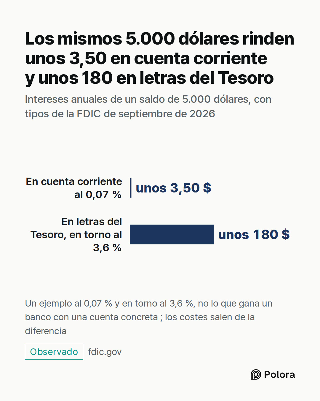 En cuenta corriente al 0,07 % · En letras del Tesoro, en torno al 3,6 % · unos 3,50 $ · unos 180 $ · Los mismos 5.000 dólares rinden unos 3,50 en cuenta corriente y unos 180 en letras del Tesoro · Intereses anuales de un saldo de 5.000 dólares, con tipos de la FDIC de septiembre de 2026 · Un ejemplo