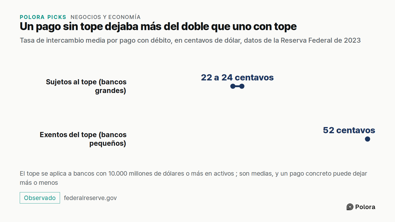 Un pago sin tope dejaba más del doble que uno con tope · Tasa de intercambio media por pago con débito, en centavos de dólar, datos de la Reserva Federal de 2023 · Sujetos al tope (bancos grandes) · Exentos del tope (bancos pequeños) · 22 a 24 centavos · 52 centavos · El tope se aplica a bancos con