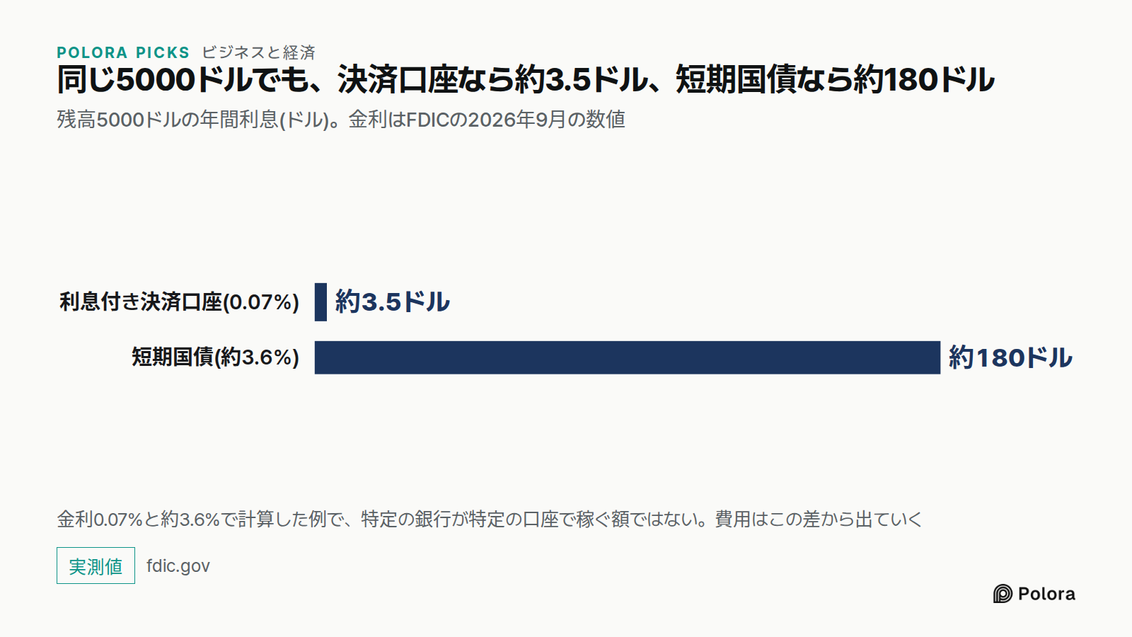 同じ5000ドルでも、決済口座なら約3.5ドル、短期国債なら約180ドル · 残高5000ドルの年間利息(ドル)。金利はFDICの2026年9月の数値 · 利息付き決済口座(0.07%) · 短期国債(約3.6%) · 約3.5ドル · 約180ドル · 金利0.07%と約3.6%で計算した例で、特定の銀行が特定の口座で稼ぐ額ではない。費用はこの差から出ていく