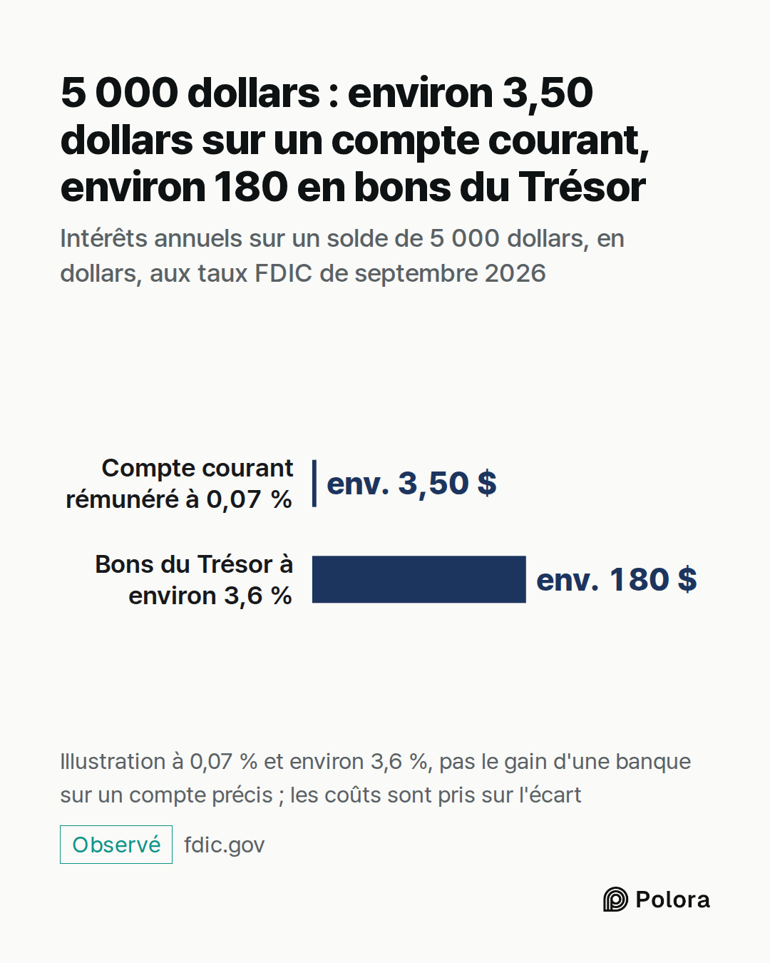 Compte courant rémunéré à 0,07 % · Bons du Trésor à environ 3,6 % · env. 3,50 $ · env. 180 $ · 5 000 dollars : environ 3,50 dollars sur un compte courant, environ 180 en bons du Trésor · Intérêts annuels sur un solde de 5 000 dollars, en dollars, aux taux FDIC de septembre 2026 · Illustration à 0,07