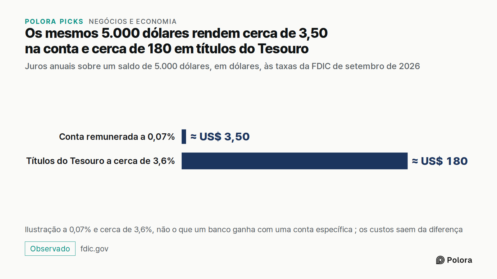 Os mesmos 5.000 dólares rendem cerca de 3,50 na conta e cerca de 180 em títulos do Tesouro · Juros anuais sobre um saldo de 5.000 dólares, em dólares, às taxas da FDIC de setembro de 2026 · Conta remunerada a 0,07% · Títulos do Tesouro a cerca de 3,6% · ≈ US$ 3,50 · ≈ US$ 180 · Ilustração a 0,07% e