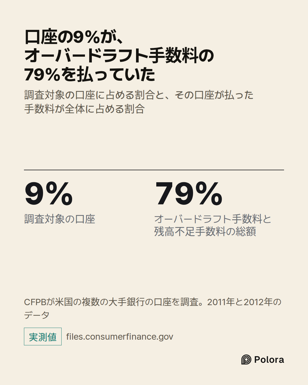 9% · 79% · 調査対象の口座 · オーバードラフト手数料と残高不足手数料の総額 · 口座の9%が、オーバードラフト手数料の79%を払っていた · 調査対象の口座に占める割合と、その口座が払った手数料が全体に占める割合 · CFPBが米国の複数の大手銀行の口座を調査。2011年と2012年のデータ