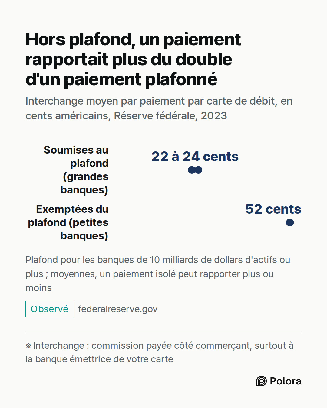 ※ Interchange : commission payée côté commerçant, surtout à la banque émettrice de votre carte · Soumises au plafond (grandes banques) · Exemptées du plafond (petites banques) · 22 à 24 cents · 52 cents · Hors plafond, un paiement rapportait plus du double d'un paiement plafonné · Interchange moyen