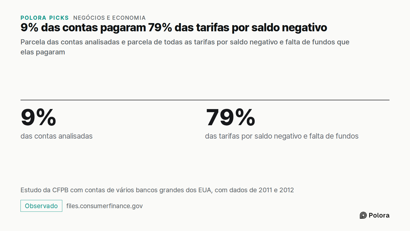9% das contas pagaram 79% das tarifas por saldo negativo · Parcela das contas analisadas e parcela de todas as tarifas por saldo negativo e falta de fundos que elas pagaram · 9% · 79% · das contas analisadas · das tarifas por saldo negativo e falta de fundos · Estudo da CFPB com contas de vários ban