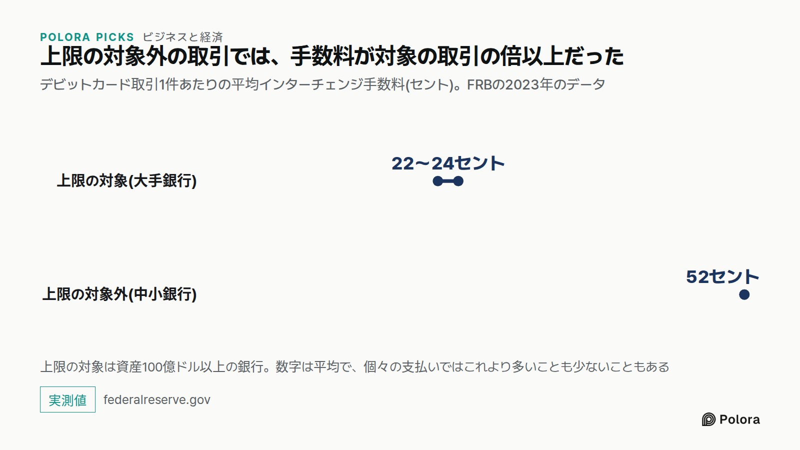 上限の対象外の取引では、手数料が対象の取引の倍以上だった · デビットカード取引1件あたりの平均インターチェンジ手数料(セント)。FRBの2023年のデータ · 上限の対象(大手銀行) · 上限の対象外(中小銀行) · 22〜24セント · 52セント · 上限の対象は資産100億ドル以上の銀行。数字は平均で、個々の支払いではこれより多いことも少ないこともある
