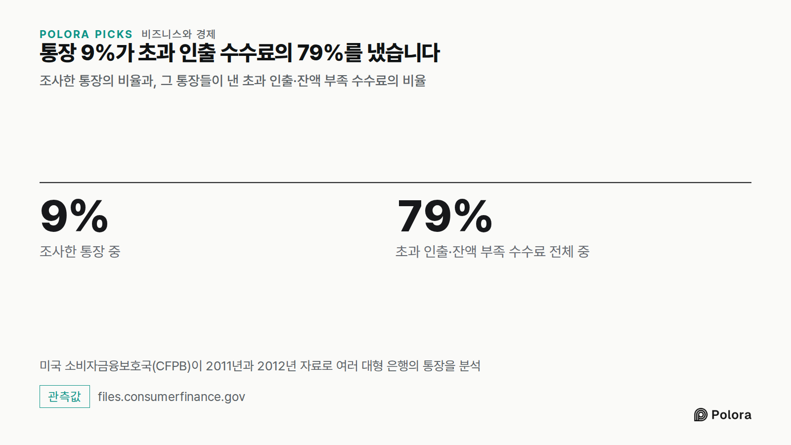 통장 9%가 초과 인출 수수료의 79%를 냈습니다 · 조사한 통장의 비율과, 그 통장들이 낸 초과 인출·잔액 부족 수수료의 비율 · 9% · 79% · 조사한 통장 중 · 초과 인출·잔액 부족 수수료 전체 중 · 미국 소비자금융보호국(CFPB)이 2011년과 2012년 자료로 여러 대형 은행의 통장을 분석