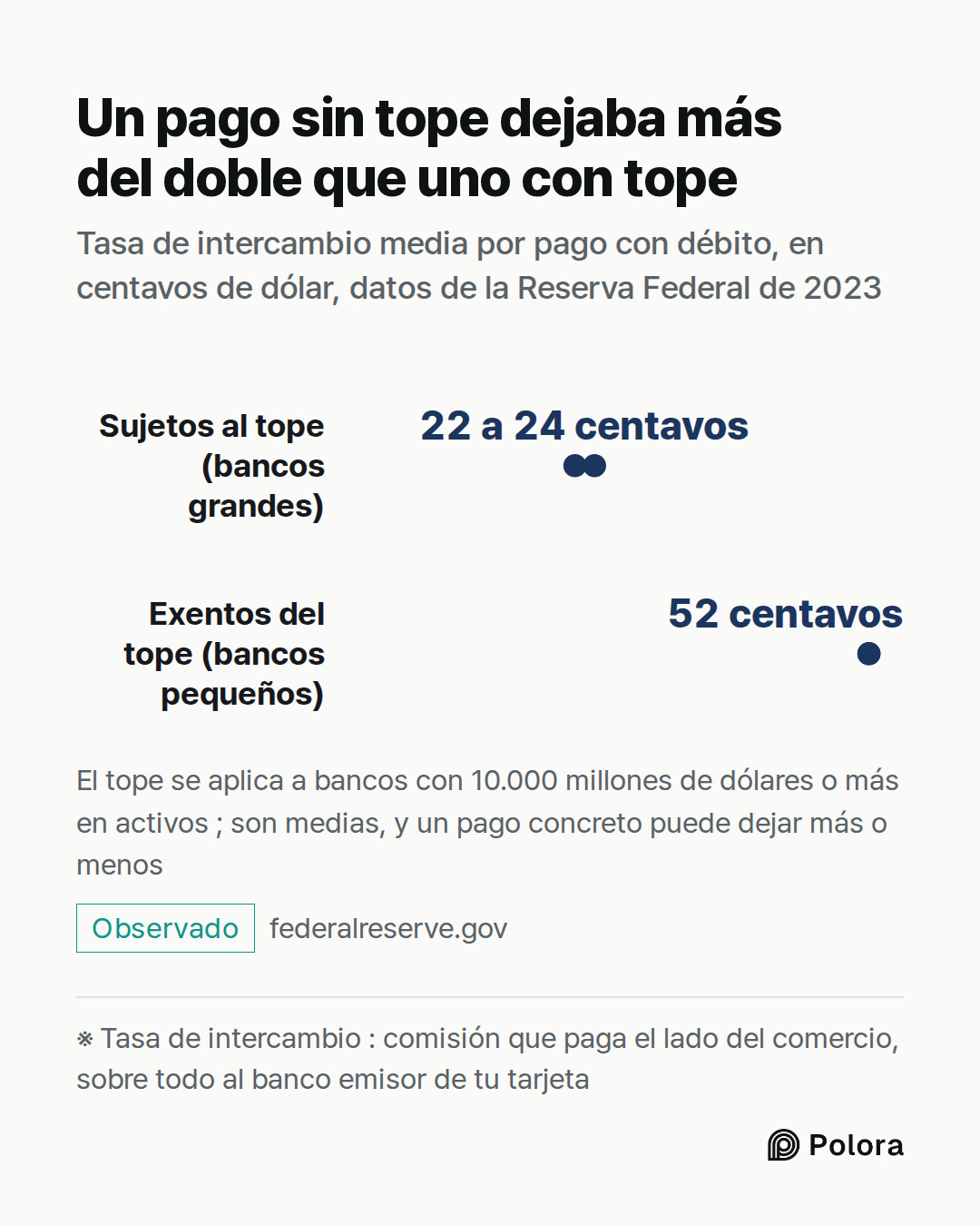 ※ Tasa de intercambio : comisión que paga el lado del comercio, sobre todo al banco emisor de tu tarjeta · Sujetos al tope (bancos grandes) · Exentos del tope (bancos pequeños) · 22 a 24 centavos · 52 centavos · Un pago sin tope dejaba más del doble que uno con tope · Tasa de intercambio media por p