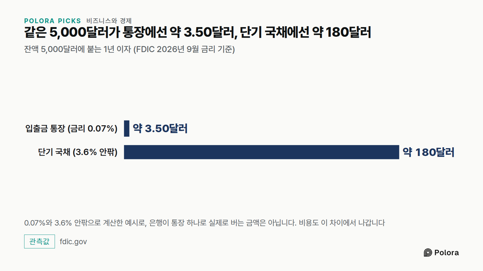 같은 5,000달러가 통장에선 약 3.50달러, 단기 국채에선 약 180달러 · 잔액 5,000달러에 붙는 1년 이자 (FDIC 2026년 9월 금리 기준) · 입출금 통장 (금리 0.07%) · 단기 국채 (3.6% 안팎) · 약 3.50달러 · 약 180달러 · 0.07%와 3.6% 안팎으로 계산한 예시로, 은행이 통장 하나로 실제로 버는 금액은 아닙니다. 비용도 이 차이에서 나갑니다