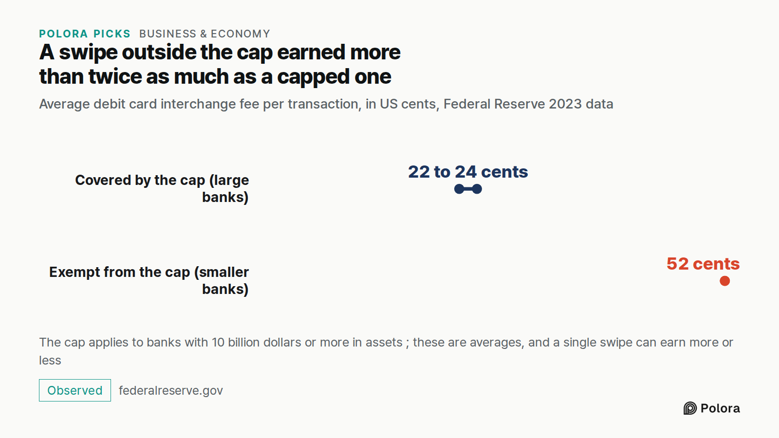 A swipe outside the cap earned more than twice as much as a capped one · Average debit card interchange fee per transaction, in US cents, Federal Reserve 2023 data · Covered by the cap (large banks) · Exempt from the cap (smaller banks) · 22 to 24 cents · 52 cents · The cap applies to banks with 10