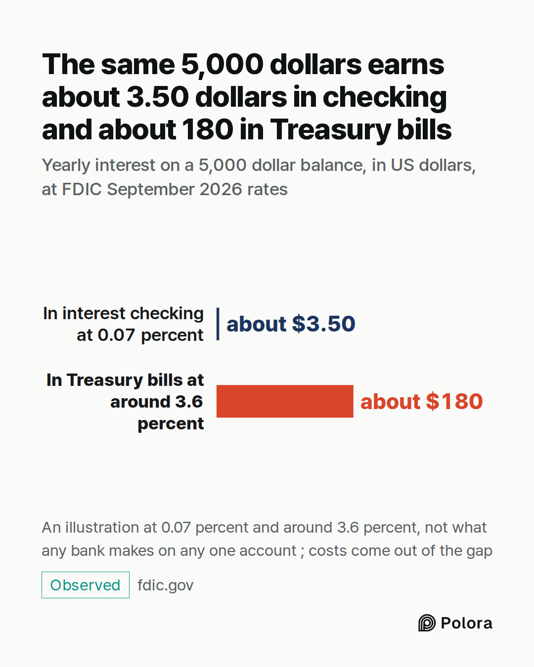 In interest checking at 0.07 percent · In Treasury bills at around 3.6 percent · about $3.50 · about $180 · The same 5,000 dollars earns about 3.50 dollars in checking and about 180 in Treasury bills · Yearly interest on a 5,000 dollar balance, in US dollars, at FDIC September 2026 rates · An illust