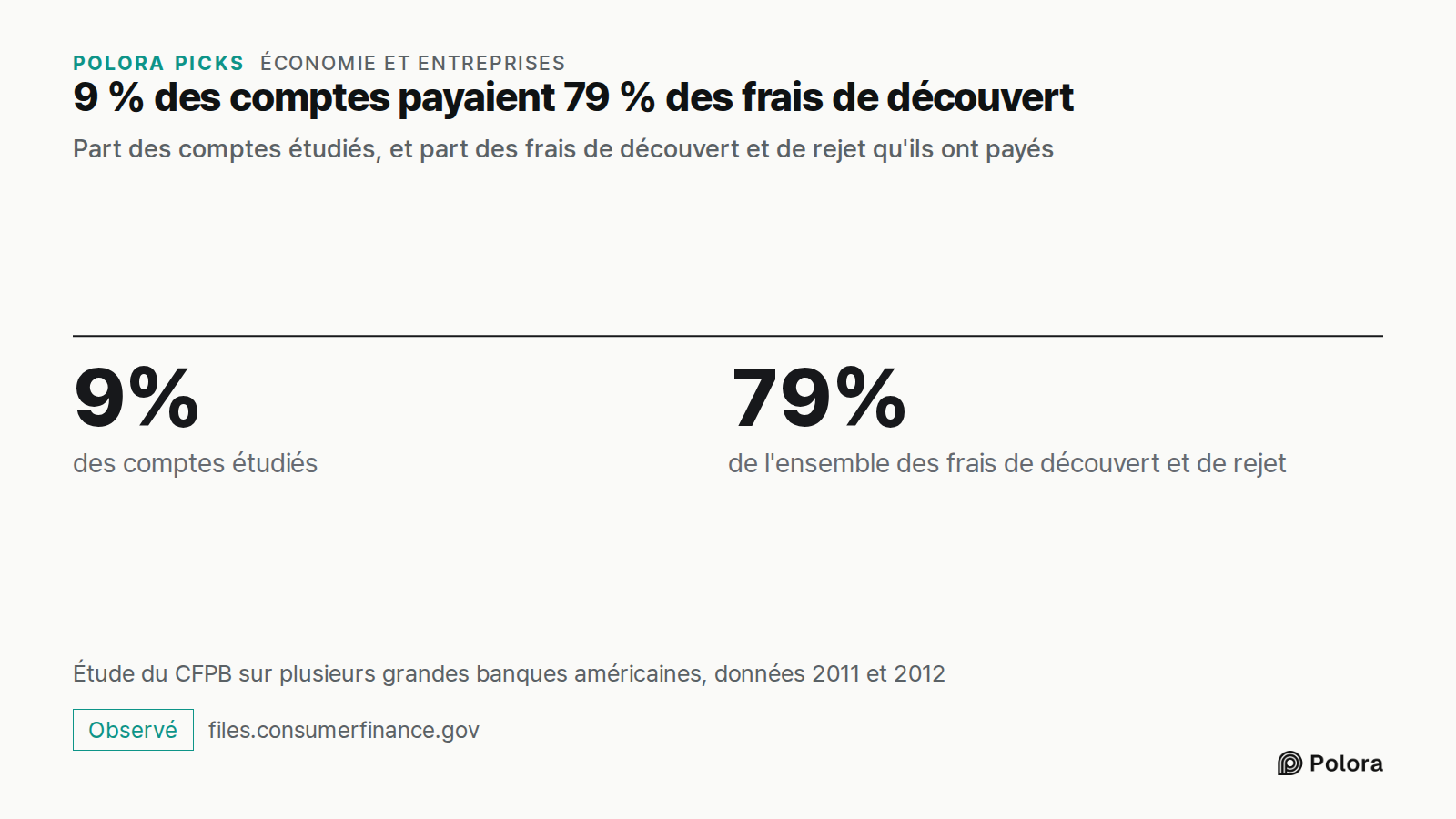 9 % des comptes payaient 79 % des frais de découvert · Part des comptes étudiés, et part des frais de découvert et de rejet qu'ils ont payés · 9% · 79% · des comptes étudiés · de l'ensemble des frais de découvert et de rejet · Étude du CFPB sur plusieurs grandes banques américaines, données 2011 et