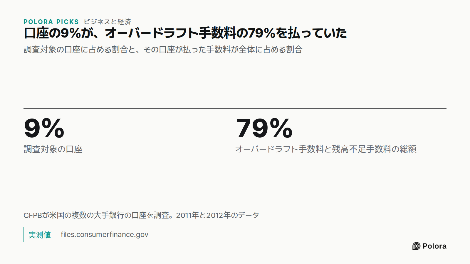 口座の9%が、オーバードラフト手数料の79%を払っていた · 調査対象の口座に占める割合と、その口座が払った手数料が全体に占める割合 · 9% · 79% · 調査対象の口座 · オーバードラフト手数料と残高不足手数料の総額 · CFPBが米国の複数の大手銀行の口座を調査。2011年と2012年のデータ