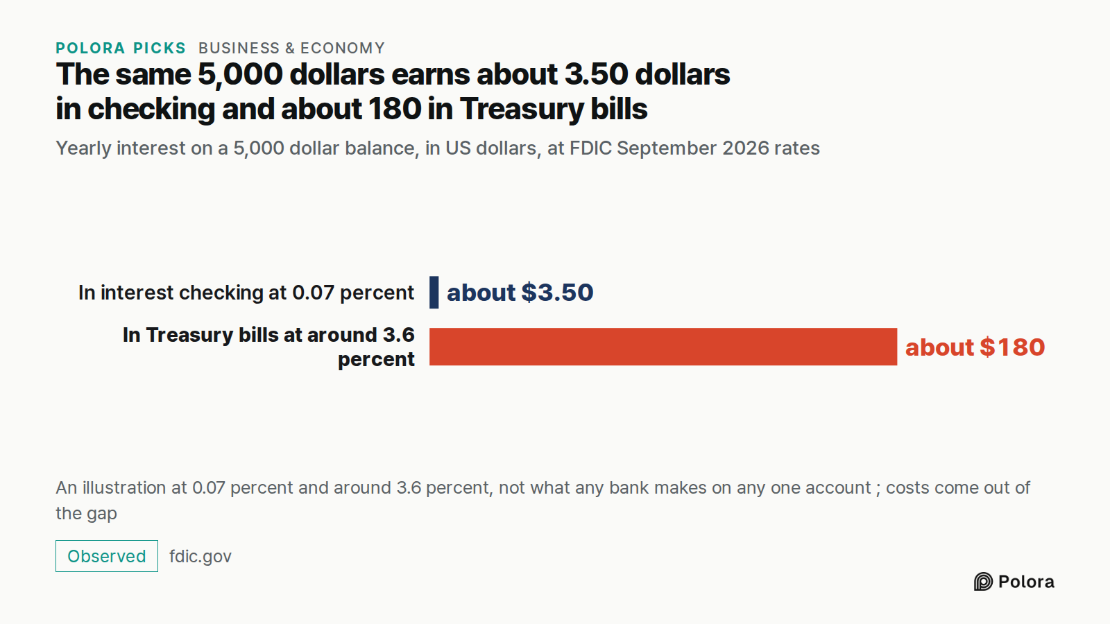The same 5,000 dollars earns about 3.50 dollars in checking and about 180 in Treasury bills · Yearly interest on a 5,000 dollar balance, in US dollars, at FDIC September 2026 rates · In interest checking at 0.07 percent · In Treasury bills at around 3.6 percent · about $3.50 · about $180 · An illust