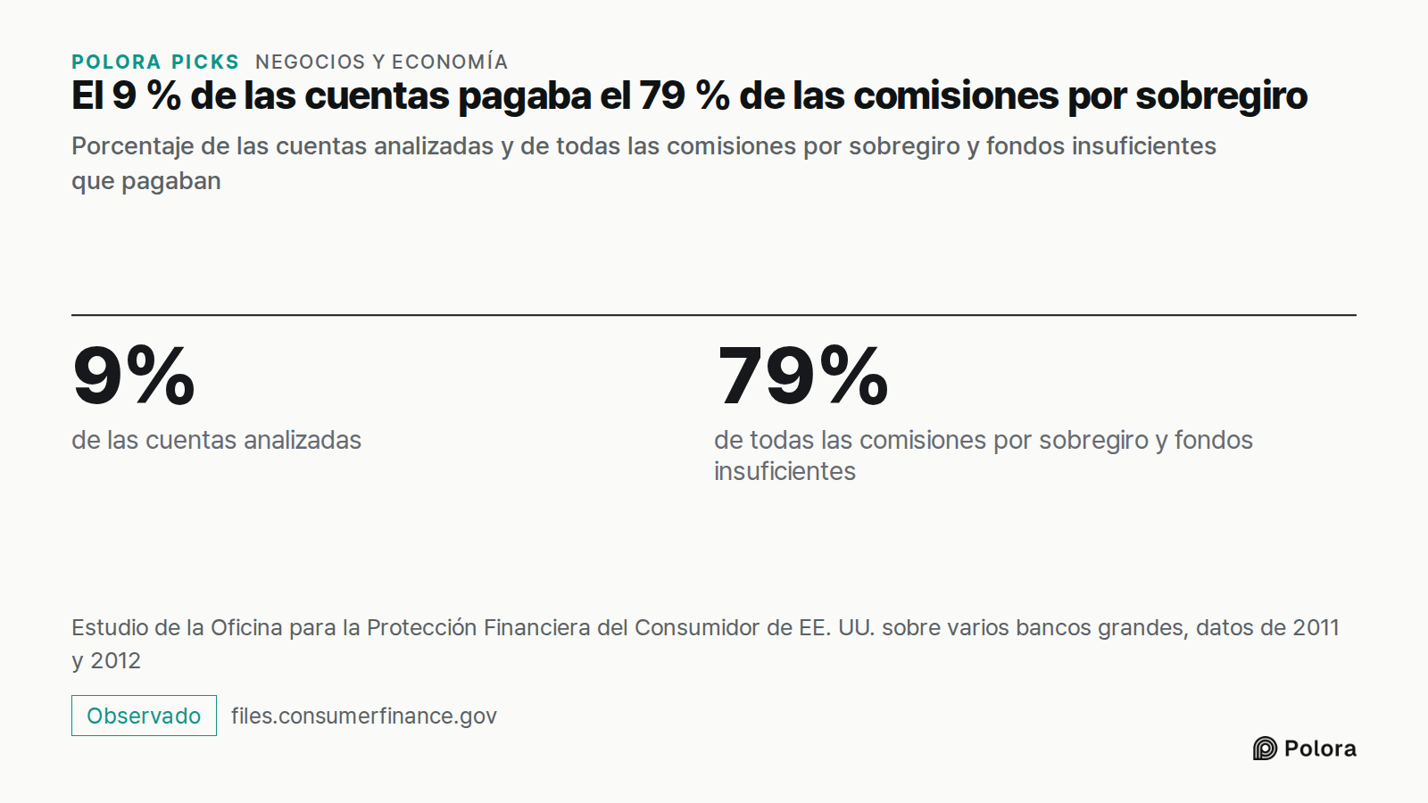 El 9 % de las cuentas pagaba el 79 % de las comisiones por sobregiro · Porcentaje de las cuentas analizadas y de todas las comisiones por sobregiro y fondos insuficientes que pagaban · 9% · 79% · de las cuentas analizadas · de todas las comisiones por sobregiro y fondos insuficientes · Estudio de la