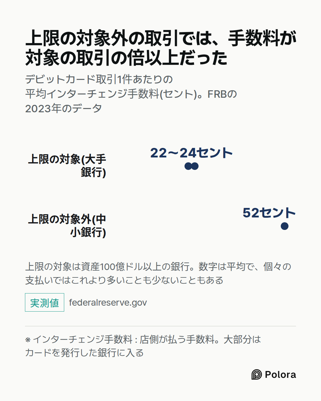 ※ インターチェンジ手数料 : 店側が払う手数料。大部分はカードを発行した銀行に入る · 上限の対象(大手銀行) · 上限の対象外(中小銀行) · 22〜24セント · 52セント · 上限の対象外の取引では、手数料が対象の取引の倍以上だった · デビットカード取引1件あたりの平均インターチェンジ手数料(セント)。FRBの2023年のデータ · 上限の対象は資産100億ドル以上の銀行。数字は平均で、個々の支払いではこれより多いことも少ないこともある