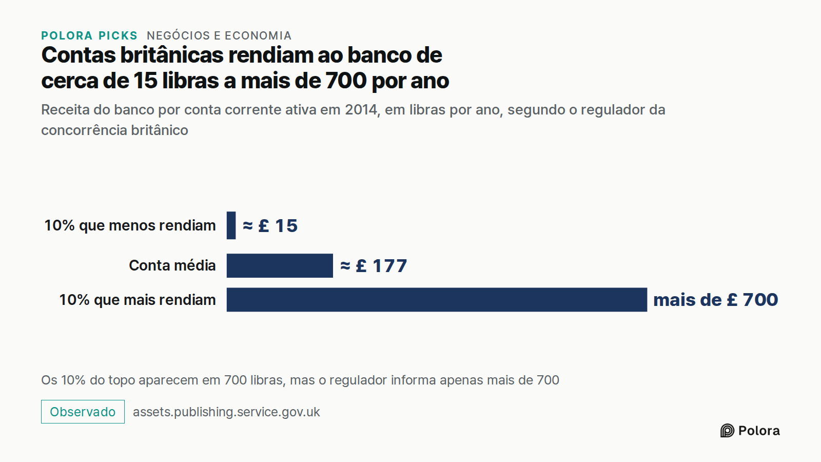 Contas britânicas rendiam ao banco de cerca de 15 libras a mais de 700 por ano · Receita do banco por conta corrente ativa em 2014, em libras por ano, segundo o regulador da concorrência britânico · 10% que menos rendiam · Conta média · 10% que mais rendiam · ≈ £ 15 · ≈ £ 177 · mais de £ 700 · Os 10