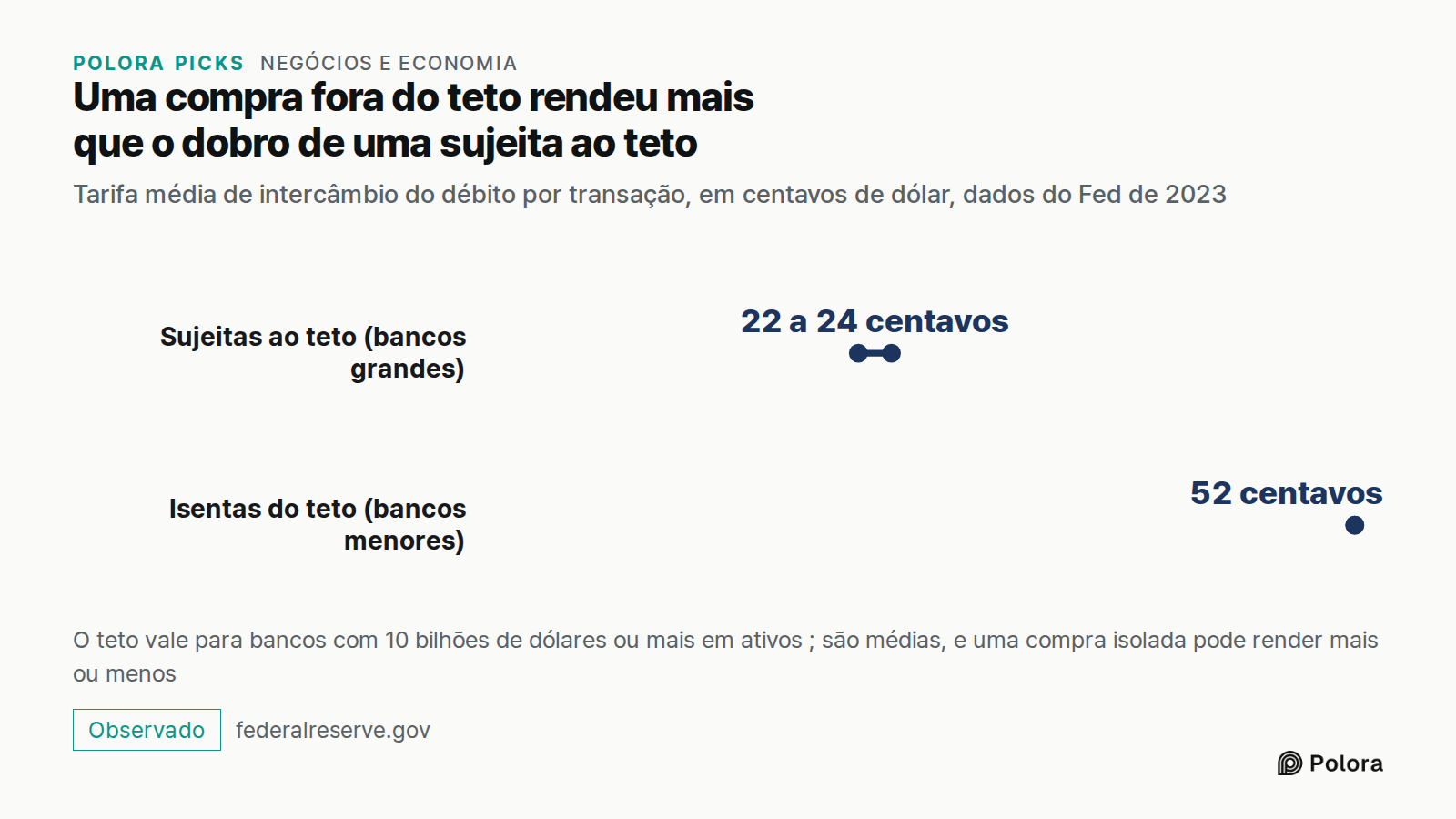 Uma compra fora do teto rendeu mais que o dobro de uma sujeita ao teto · Tarifa média de intercâmbio do débito por transação, em centavos de dólar, dados do Fed de 2023 · Sujeitas ao teto (bancos grandes) · Isentas do teto (bancos menores) · 22 a 24 centavos · 52 centavos · O teto vale para bancos c
